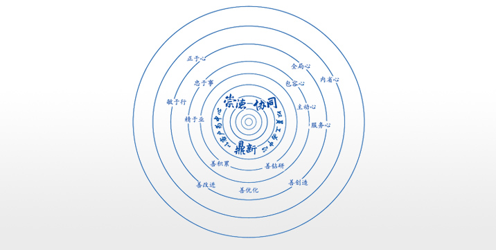 卓越企業(yè)文化：崇德、協(xié)同、鼎新